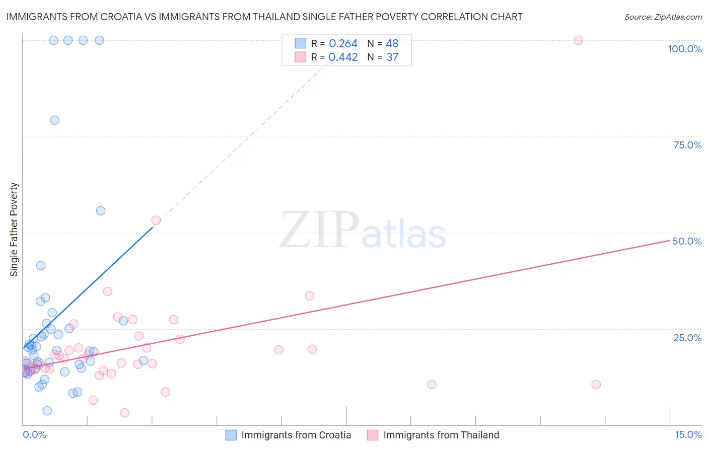 Immigrants from Croatia vs Immigrants from Thailand Single Father Poverty