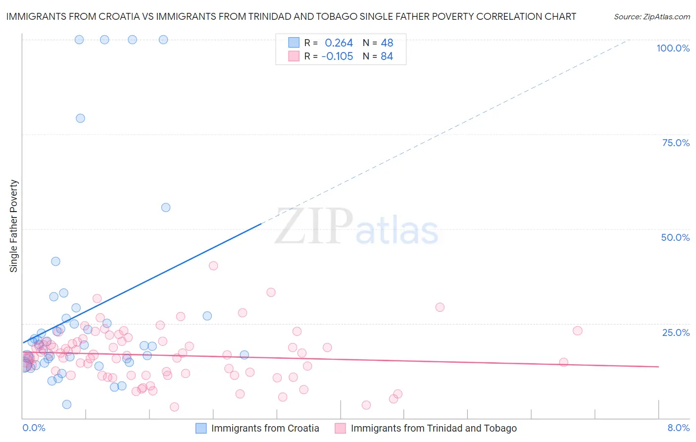 Immigrants from Croatia vs Immigrants from Trinidad and Tobago Single Father Poverty
