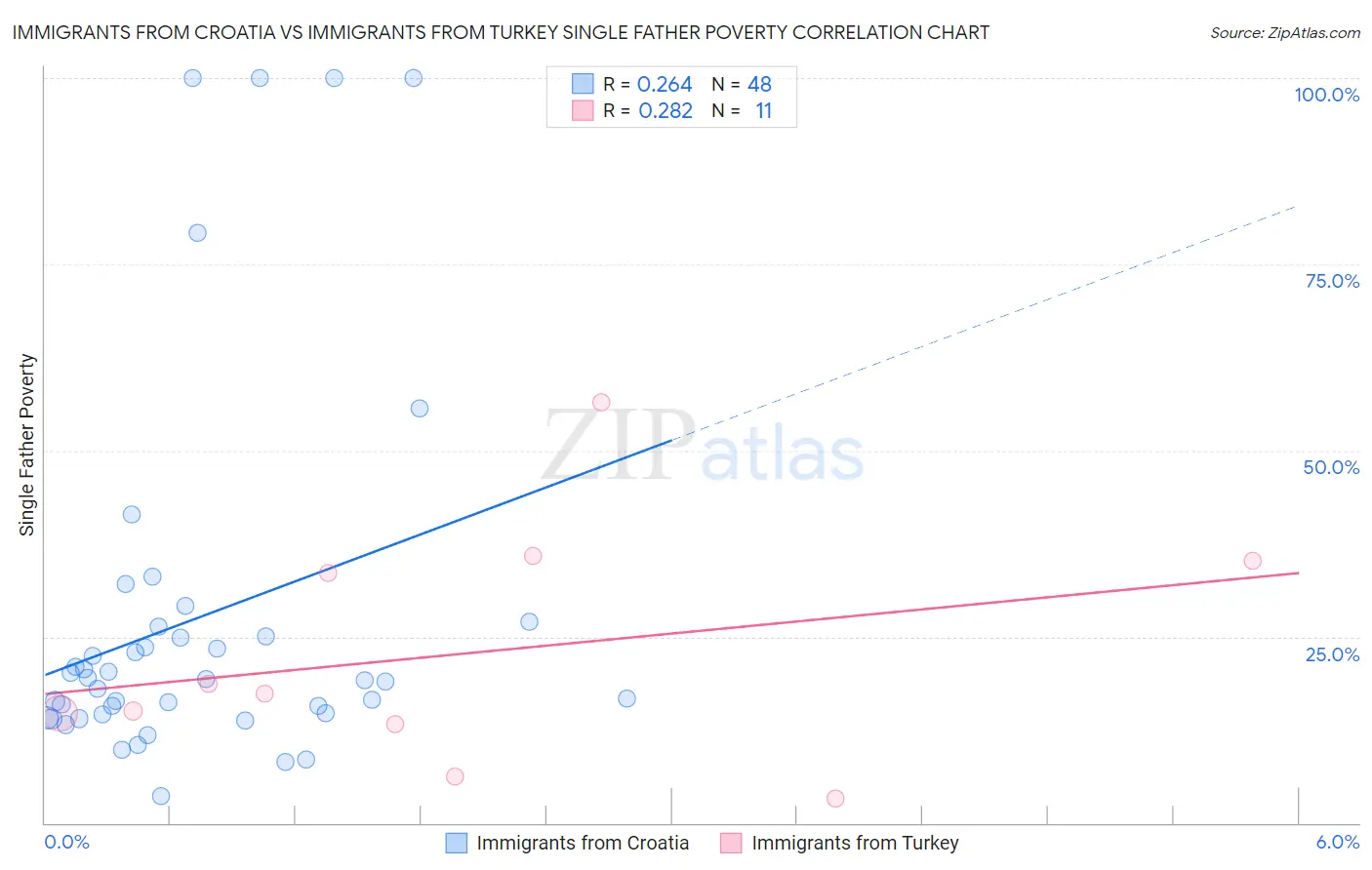 Immigrants from Croatia vs Immigrants from Turkey Single Father Poverty