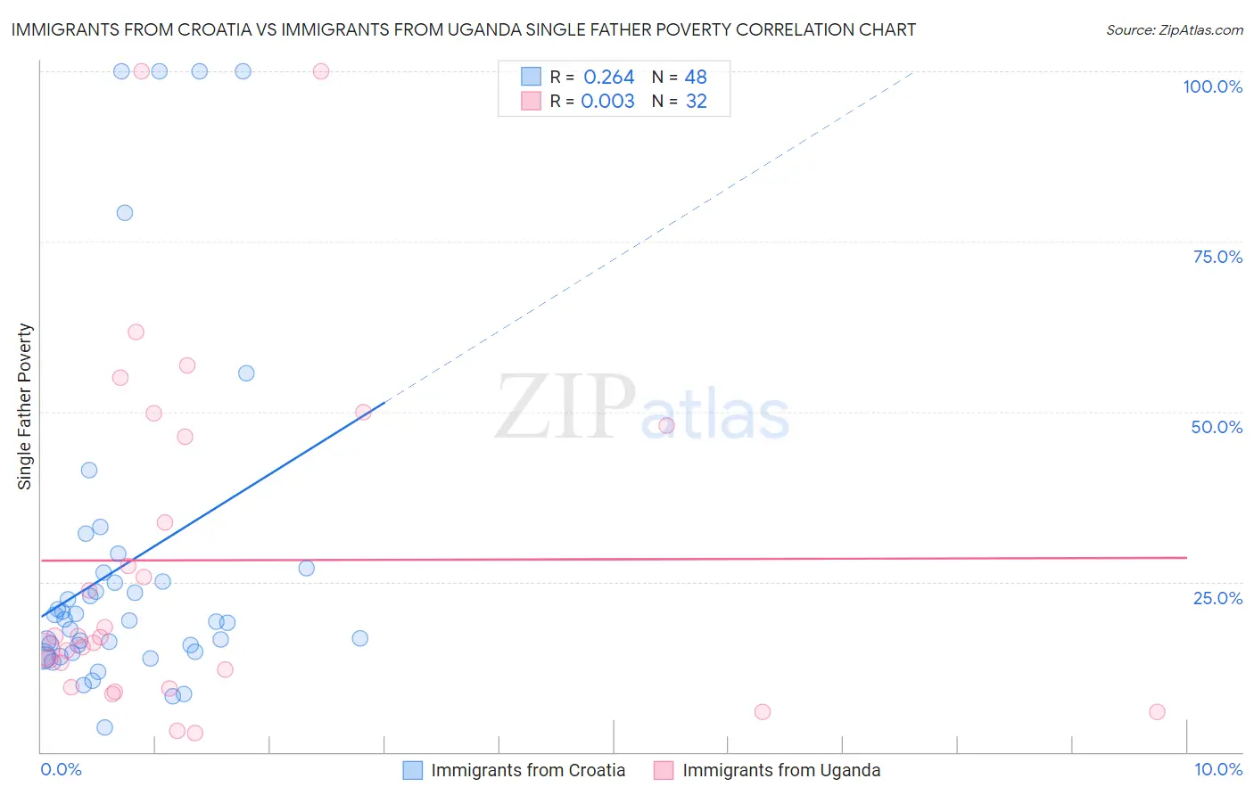 Immigrants from Croatia vs Immigrants from Uganda Single Father Poverty