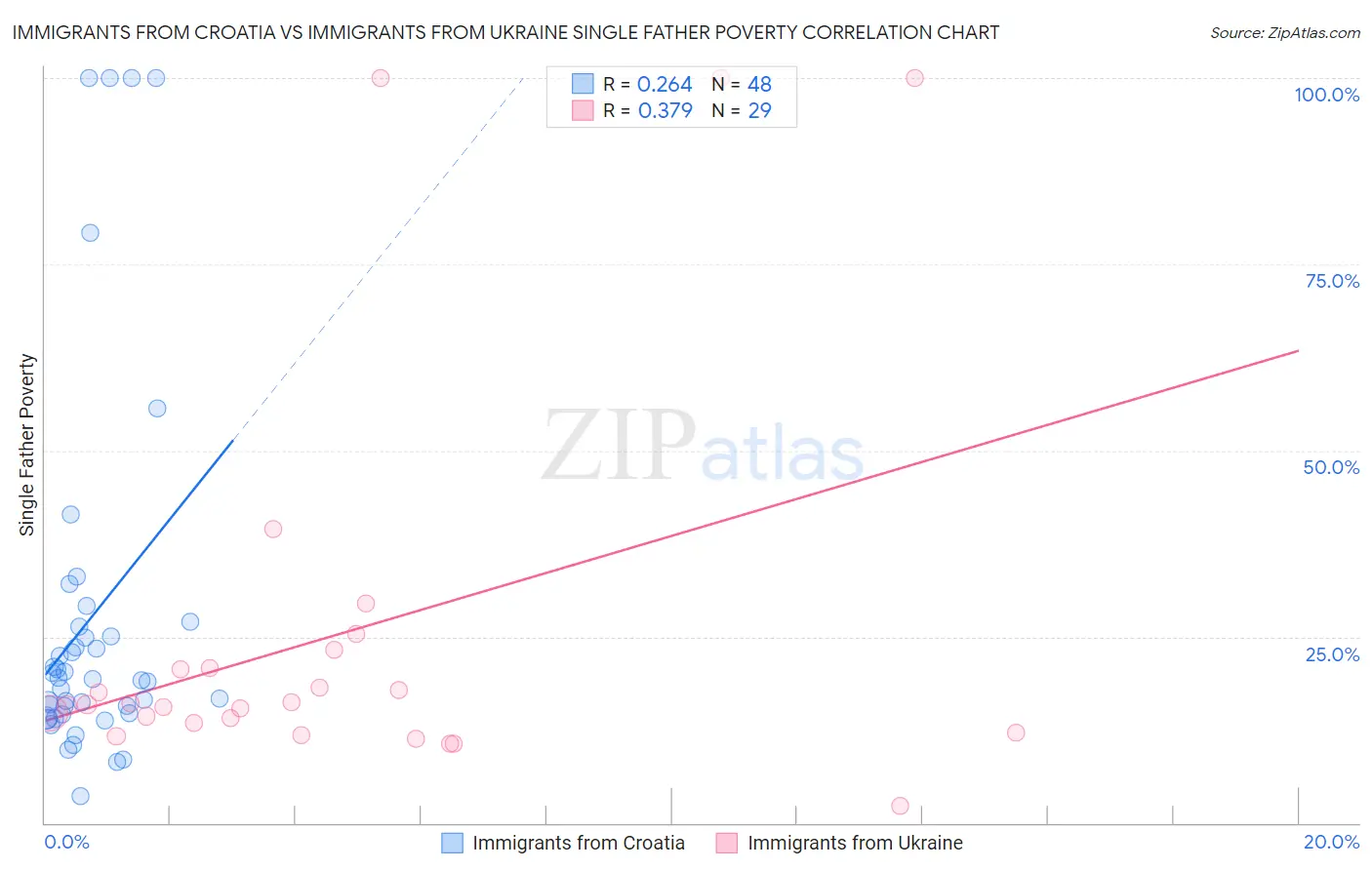 Immigrants from Croatia vs Immigrants from Ukraine Single Father Poverty