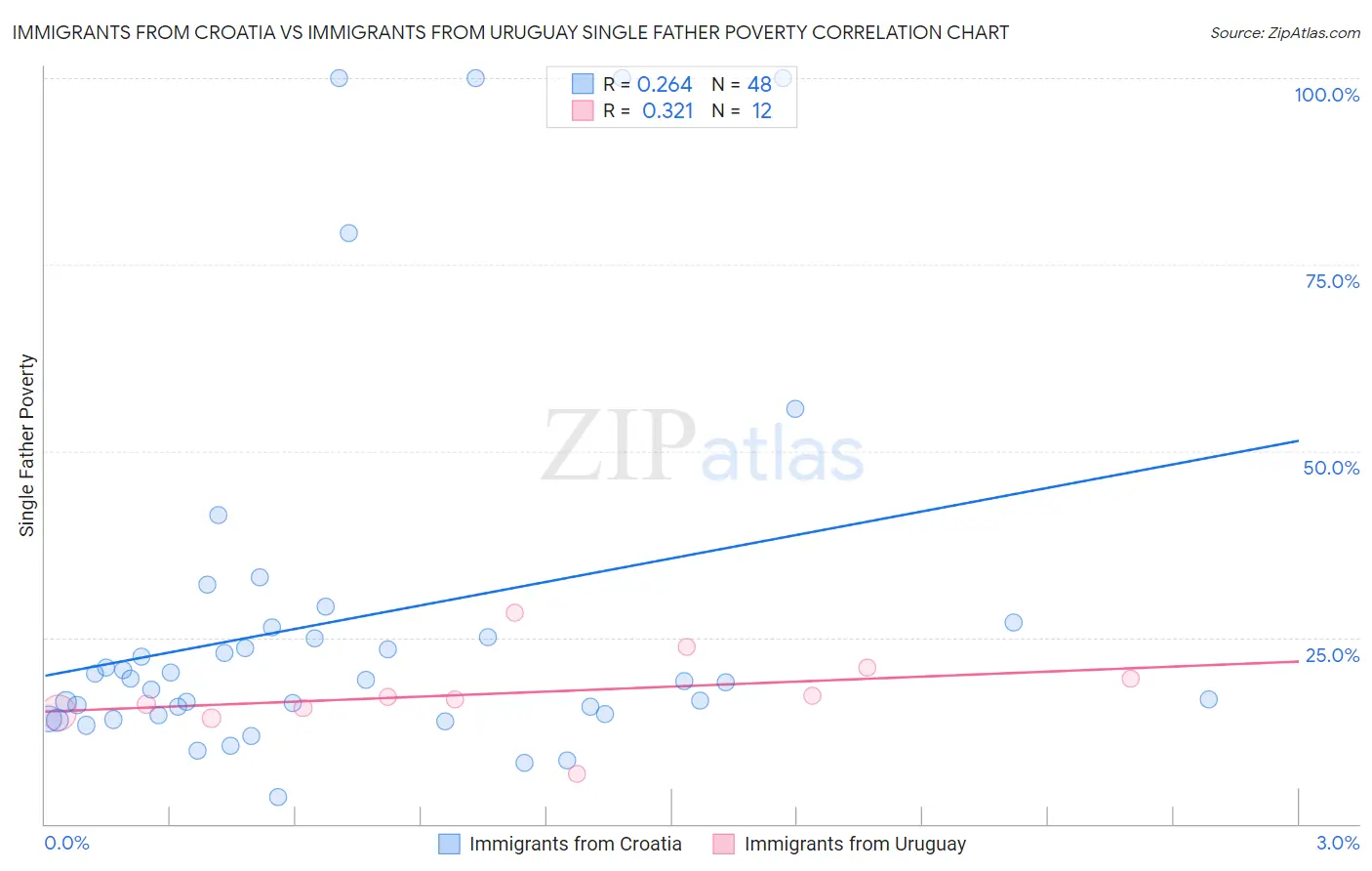Immigrants from Croatia vs Immigrants from Uruguay Single Father Poverty