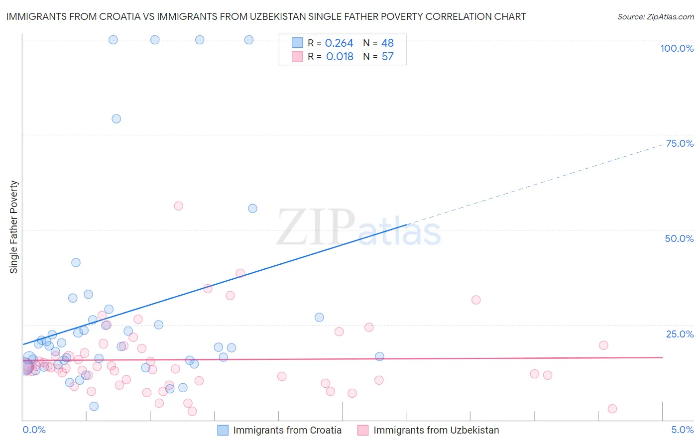 Immigrants from Croatia vs Immigrants from Uzbekistan Single Father Poverty