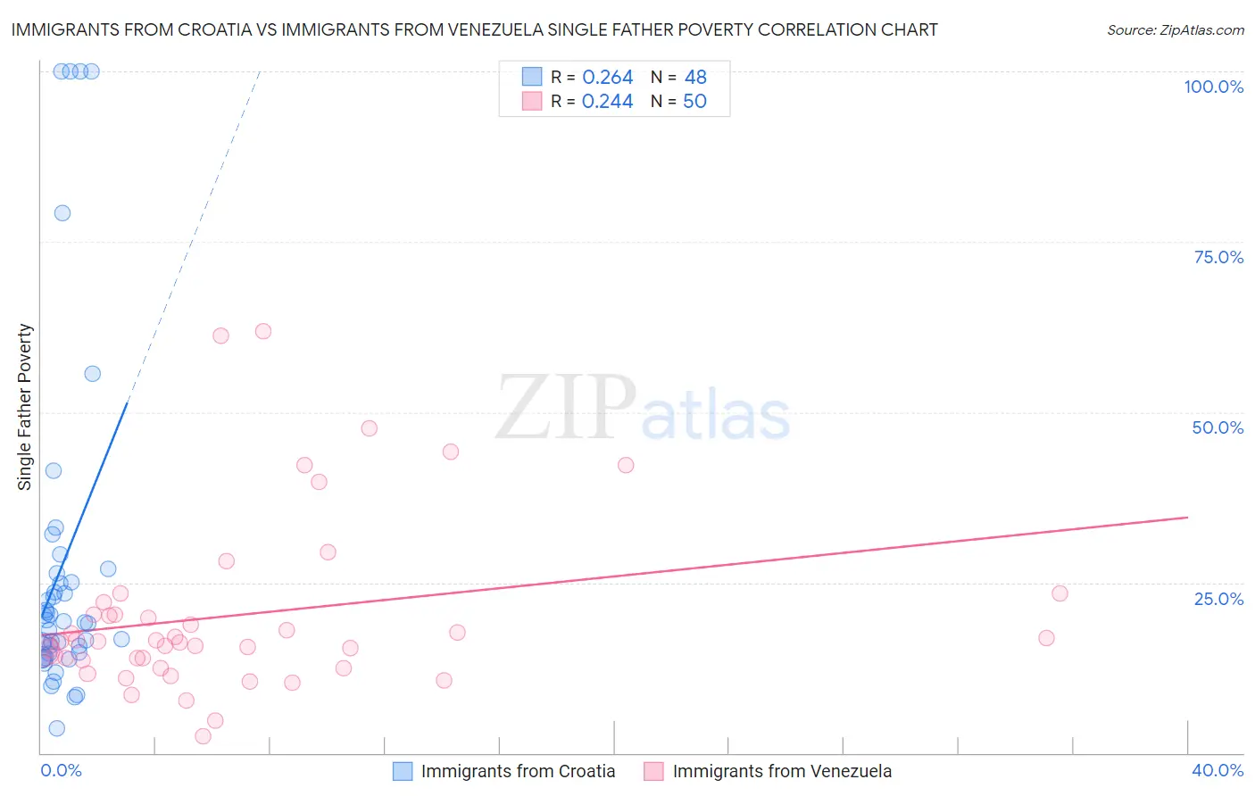 Immigrants from Croatia vs Immigrants from Venezuela Single Father Poverty