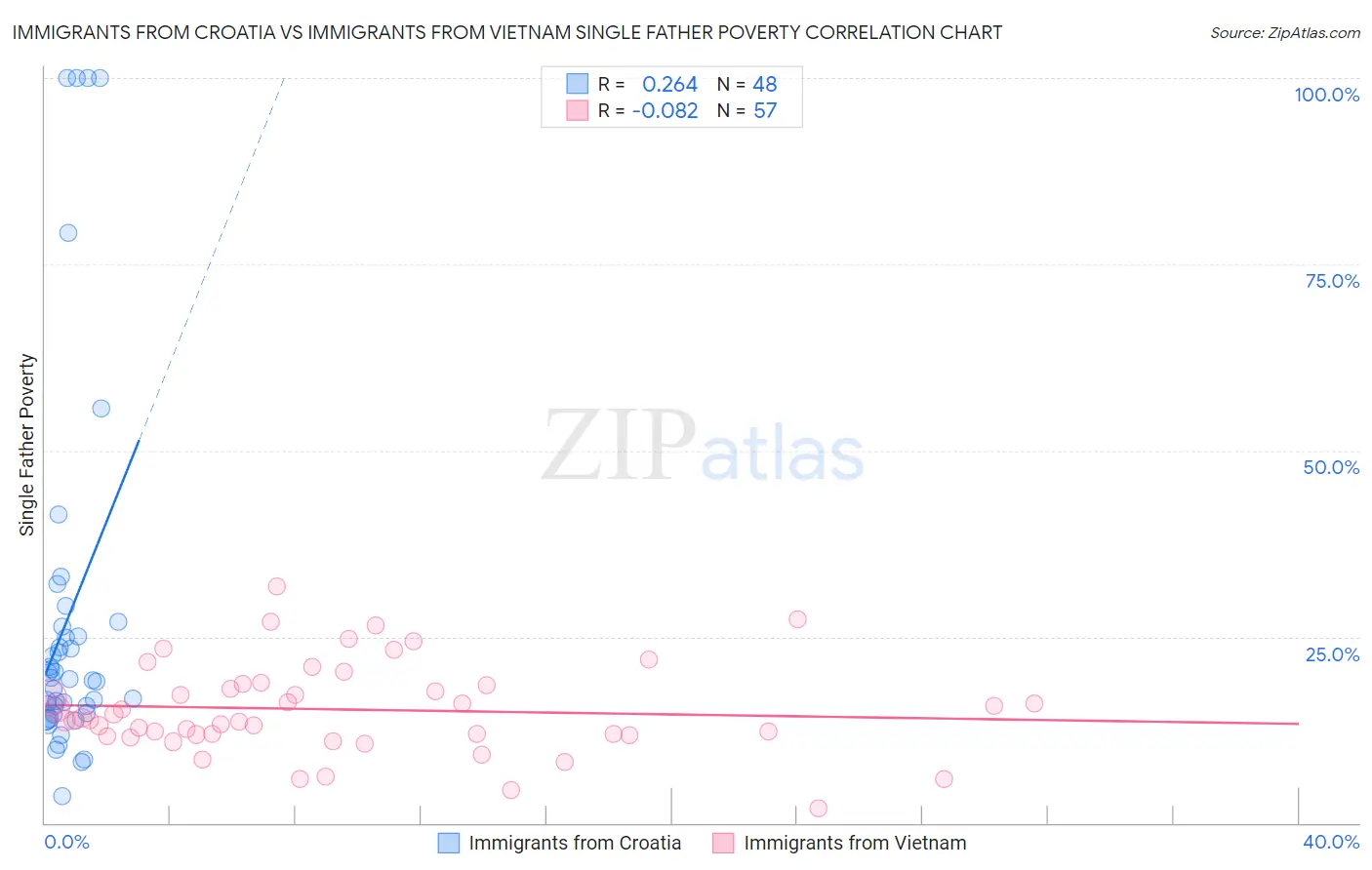 Immigrants from Croatia vs Immigrants from Vietnam Single Father Poverty
