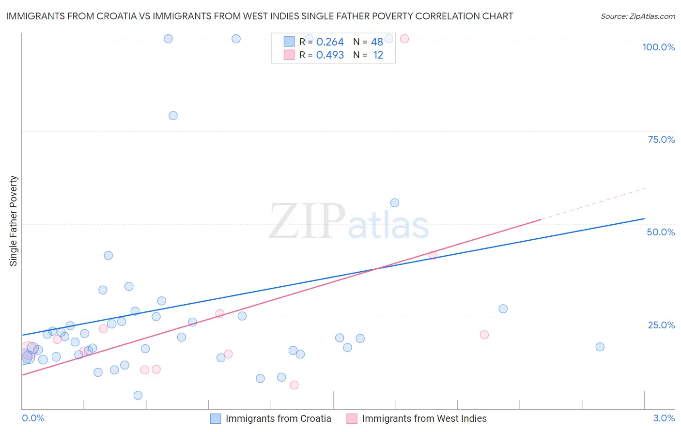 Immigrants from Croatia vs Immigrants from West Indies Single Father Poverty
