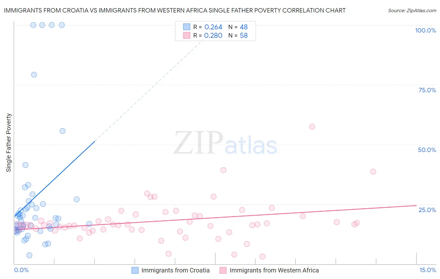 Immigrants from Croatia vs Immigrants from Western Africa Single Father Poverty