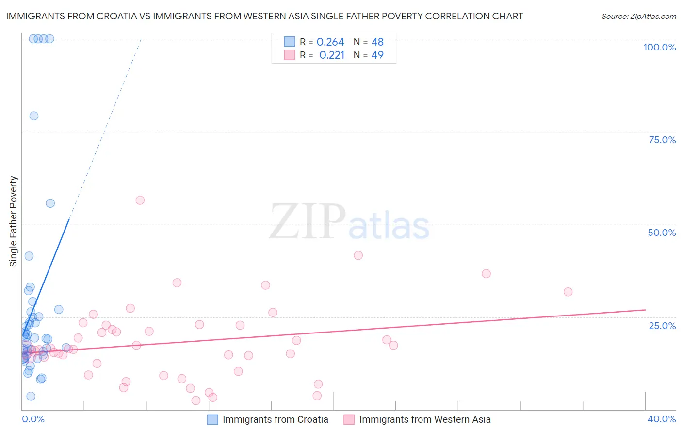 Immigrants from Croatia vs Immigrants from Western Asia Single Father Poverty