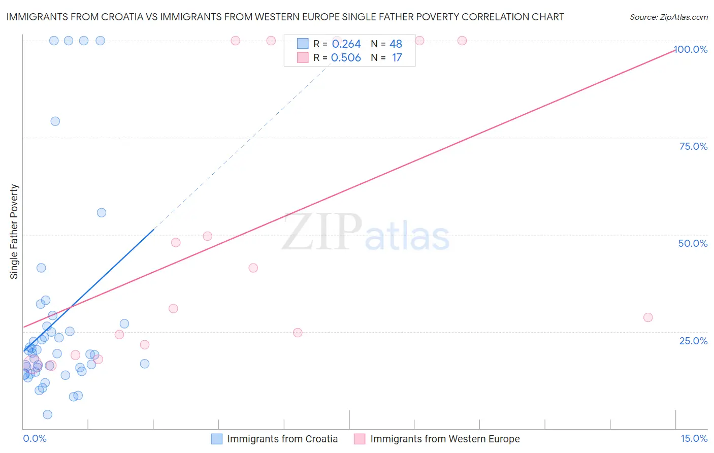 Immigrants from Croatia vs Immigrants from Western Europe Single Father Poverty