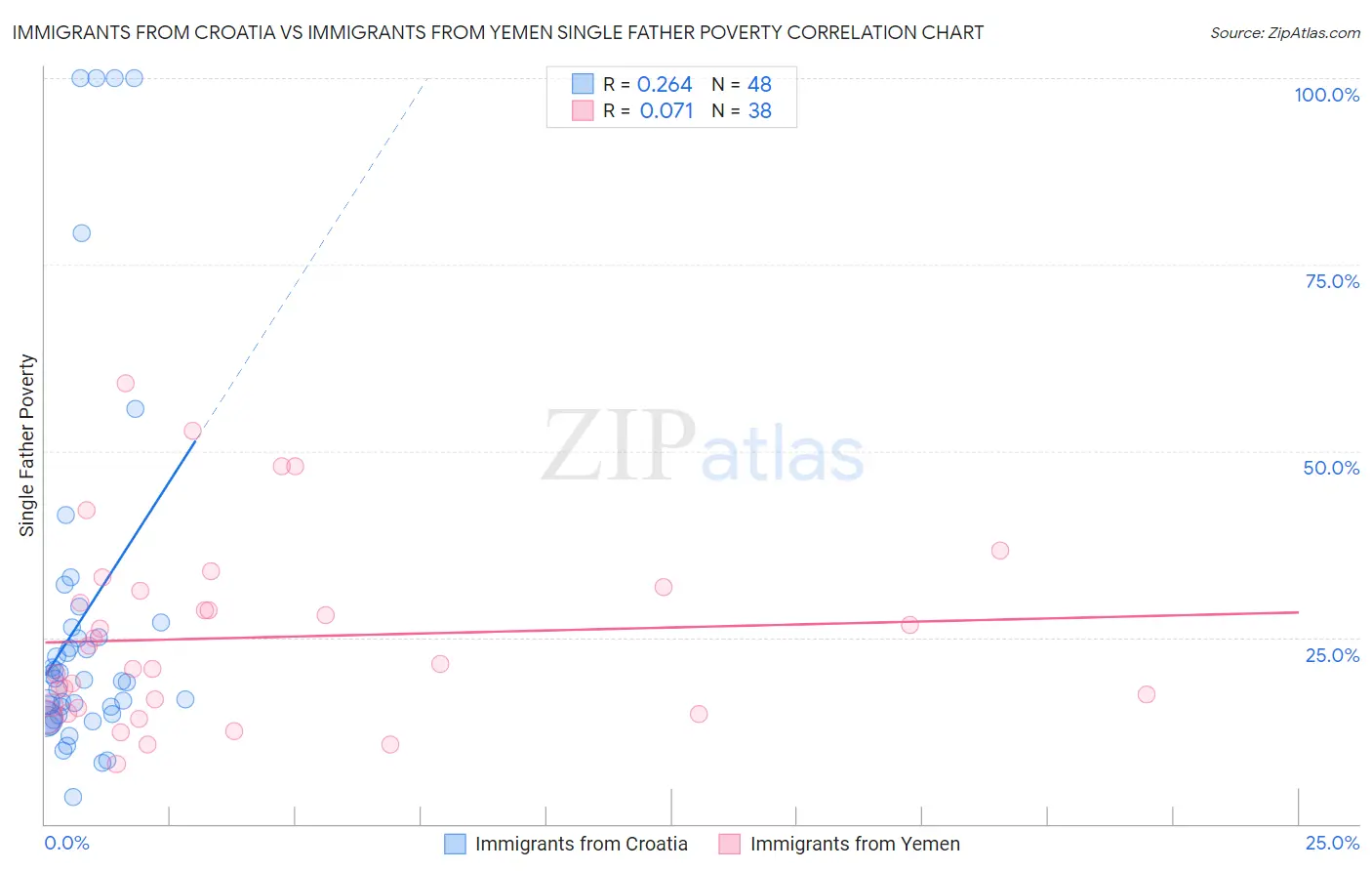 Immigrants from Croatia vs Immigrants from Yemen Single Father Poverty