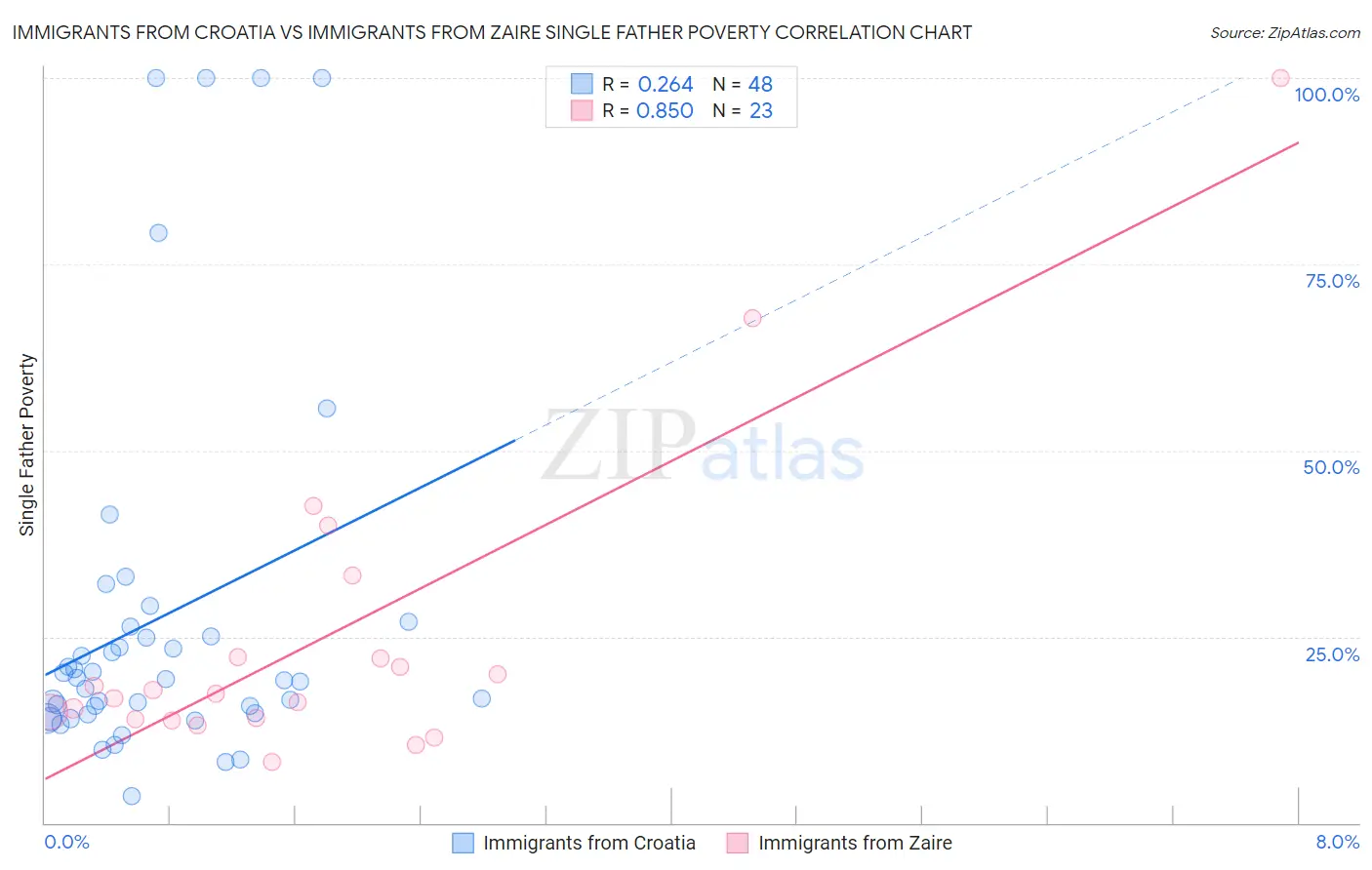 Immigrants from Croatia vs Immigrants from Zaire Single Father Poverty