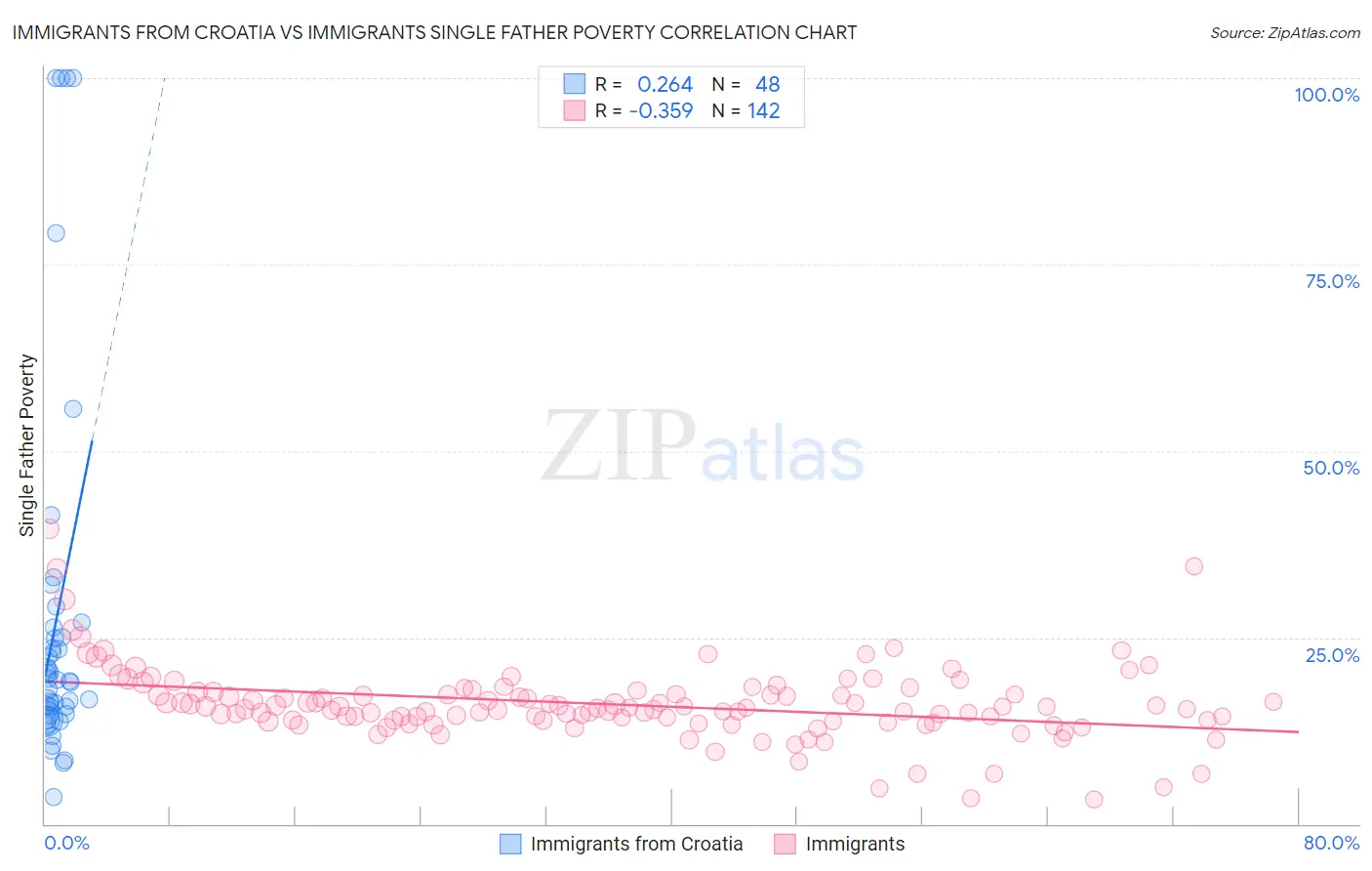 Immigrants from Croatia vs Immigrants Single Father Poverty