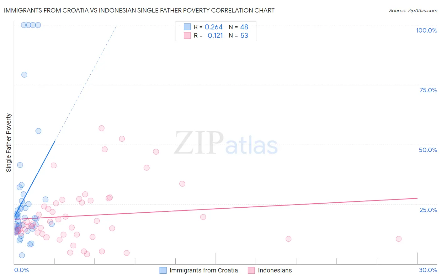 Immigrants from Croatia vs Indonesian Single Father Poverty