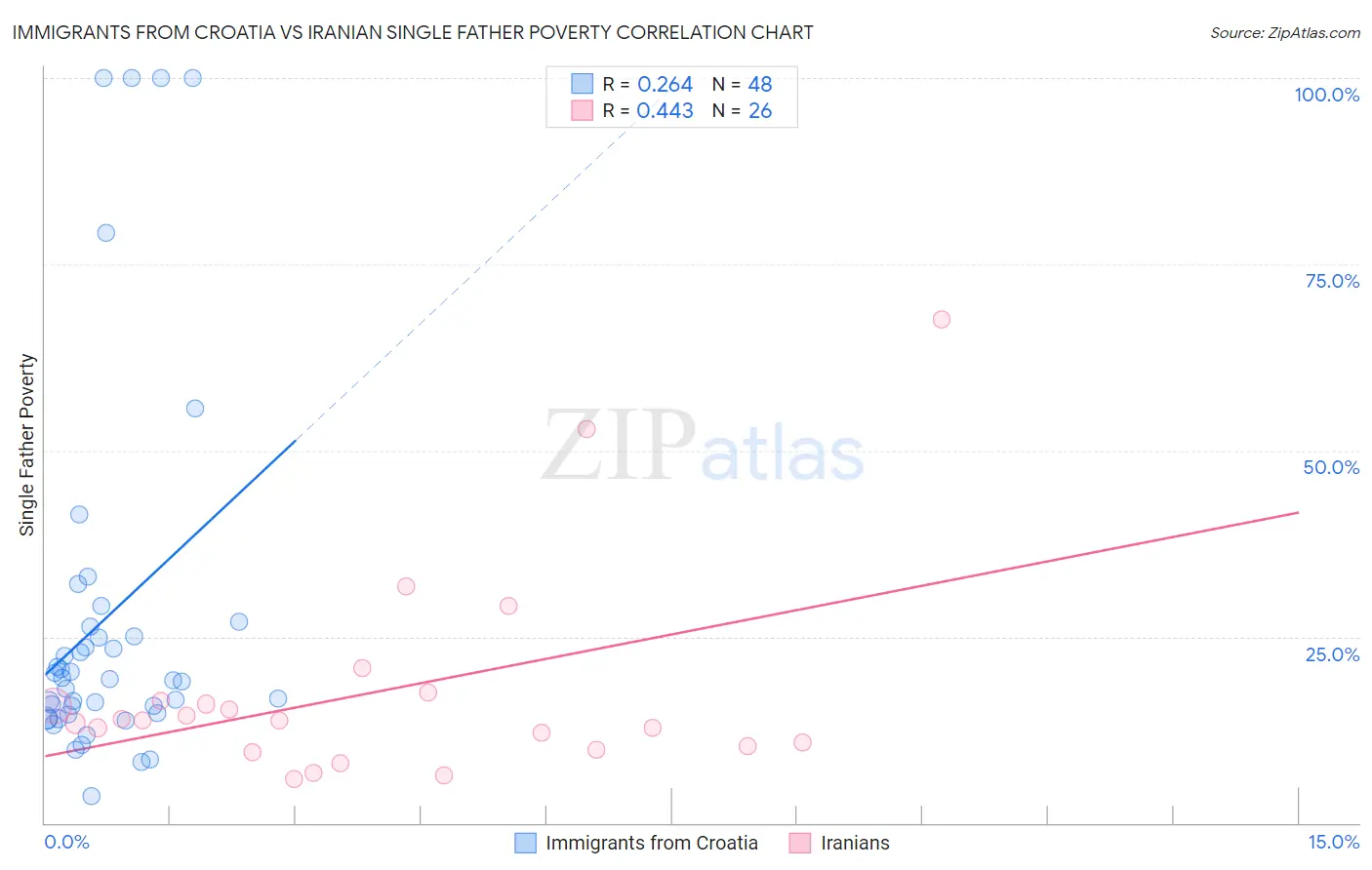 Immigrants from Croatia vs Iranian Single Father Poverty