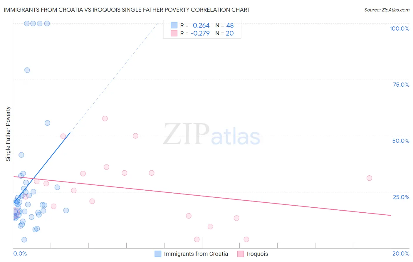Immigrants from Croatia vs Iroquois Single Father Poverty
