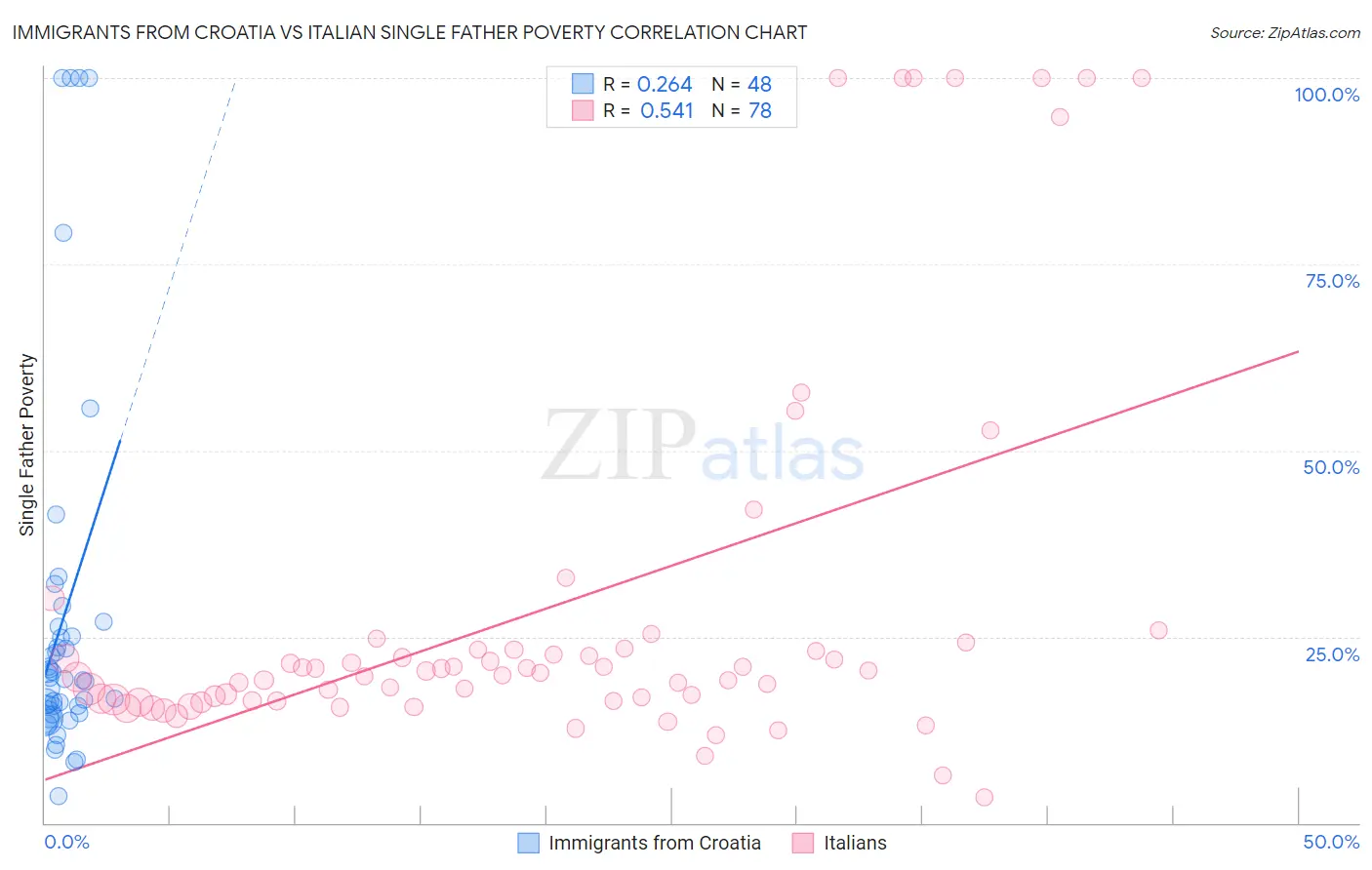 Immigrants from Croatia vs Italian Single Father Poverty