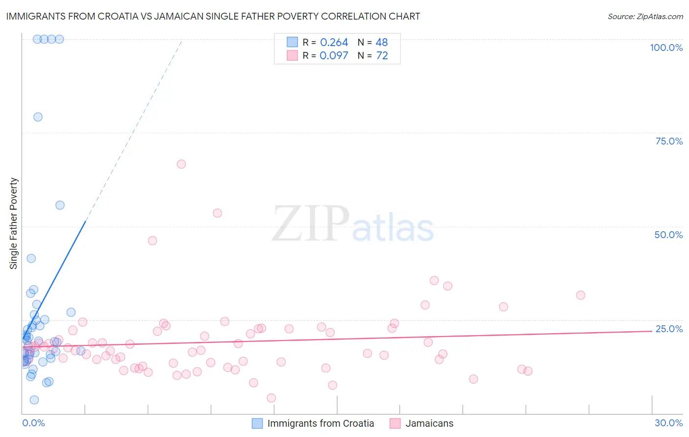 Immigrants from Croatia vs Jamaican Single Father Poverty