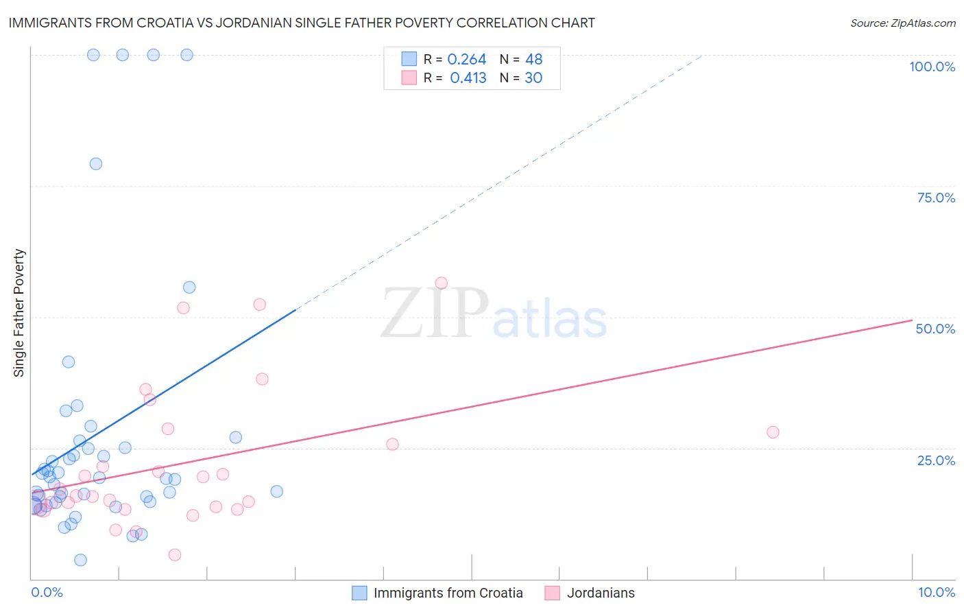 Immigrants from Croatia vs Jordanian Single Father Poverty