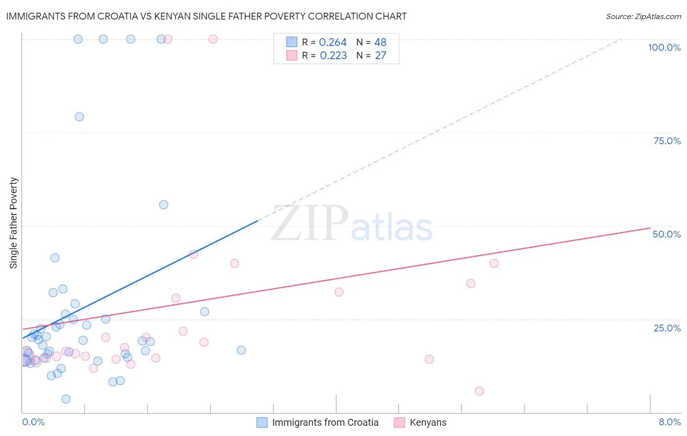Immigrants from Croatia vs Kenyan Single Father Poverty