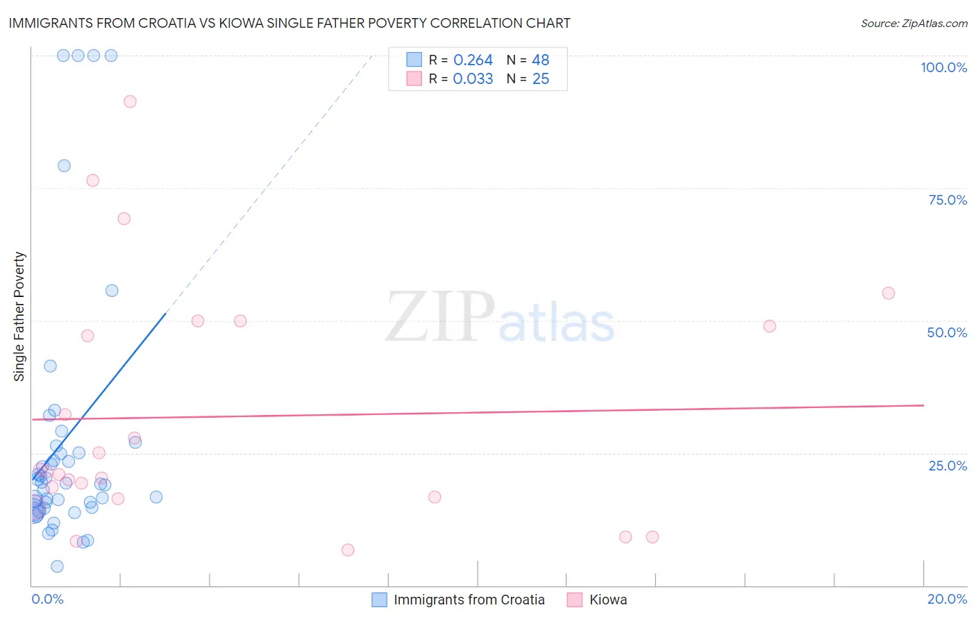 Immigrants from Croatia vs Kiowa Single Father Poverty
