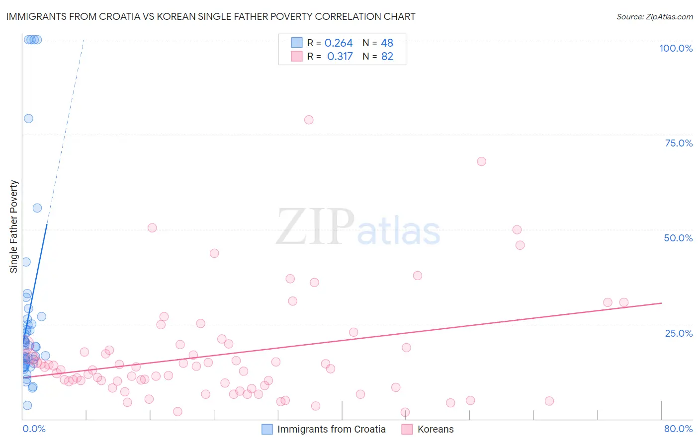 Immigrants from Croatia vs Korean Single Father Poverty