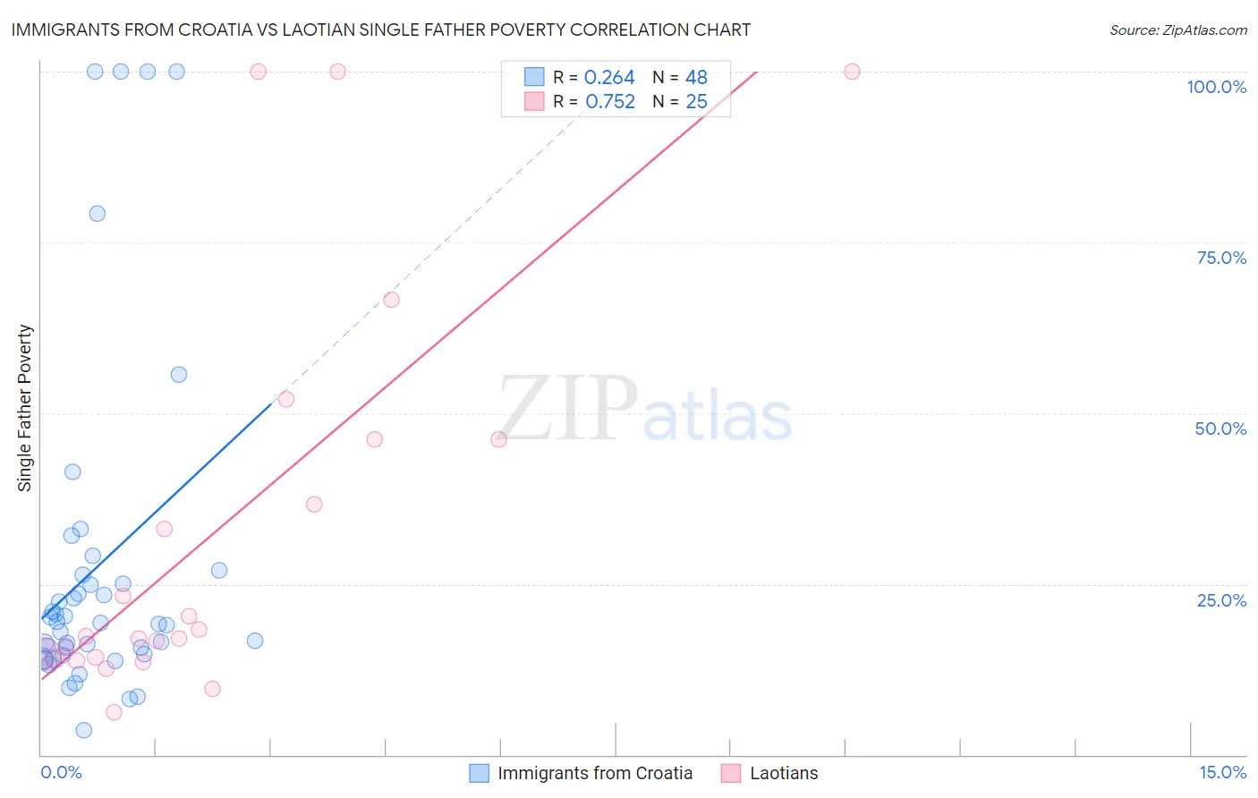 Immigrants from Croatia vs Laotian Single Father Poverty