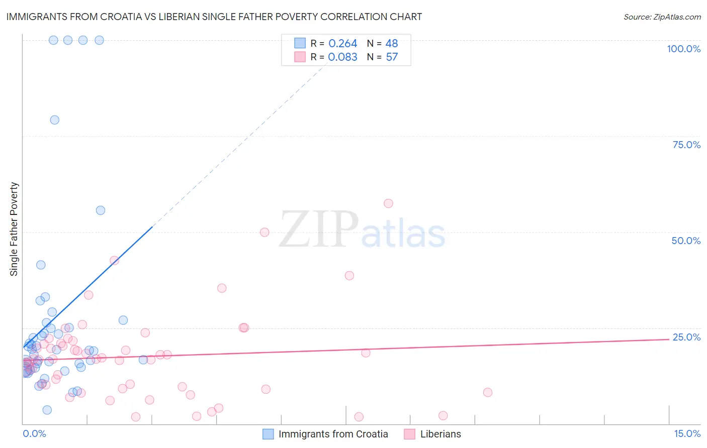 Immigrants from Croatia vs Liberian Single Father Poverty