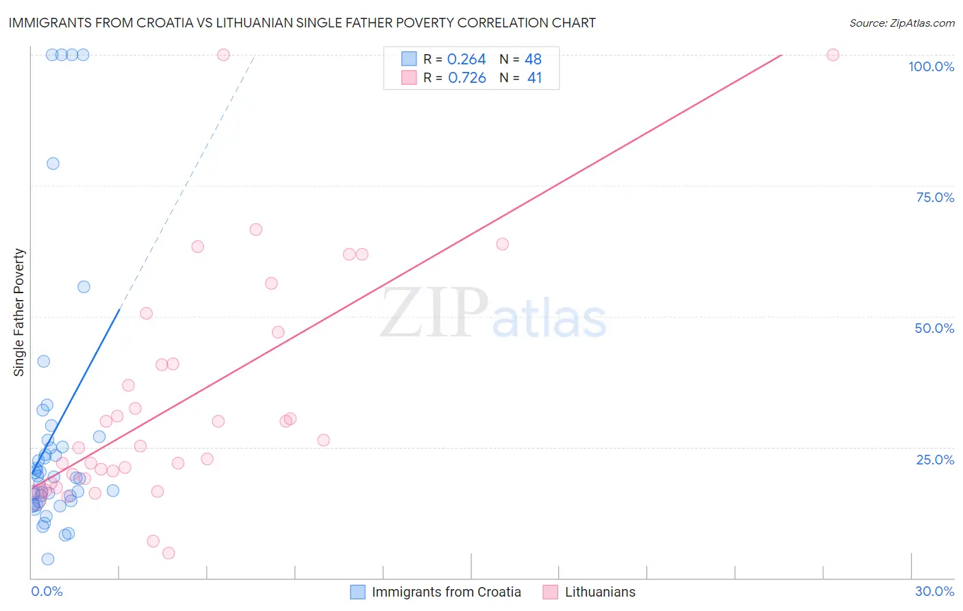 Immigrants from Croatia vs Lithuanian Single Father Poverty