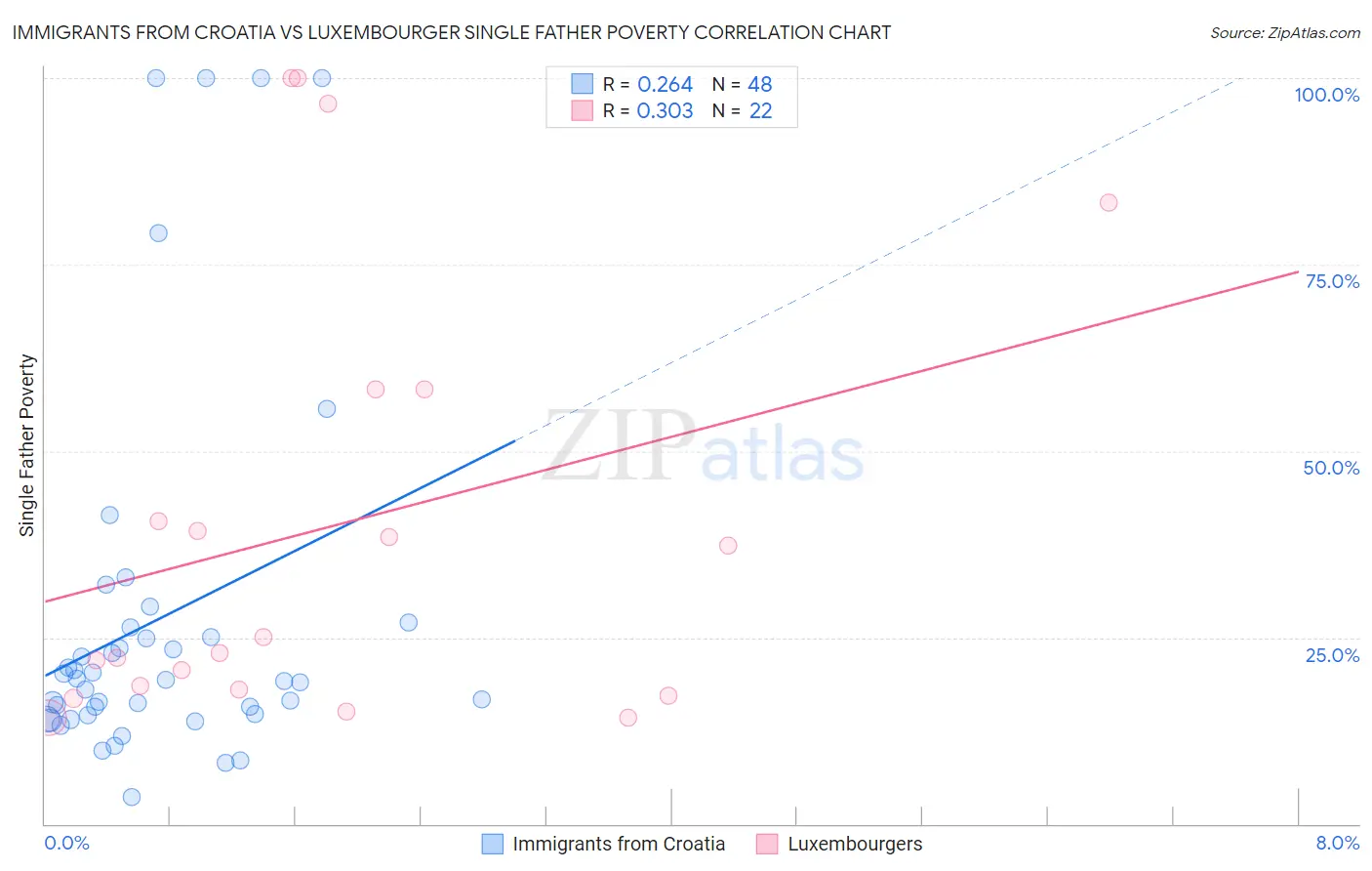 Immigrants from Croatia vs Luxembourger Single Father Poverty
