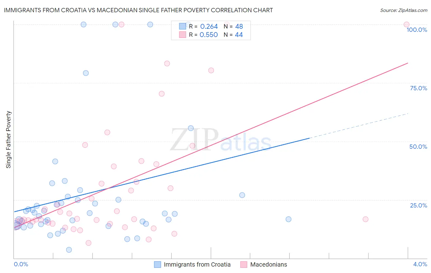 Immigrants from Croatia vs Macedonian Single Father Poverty
