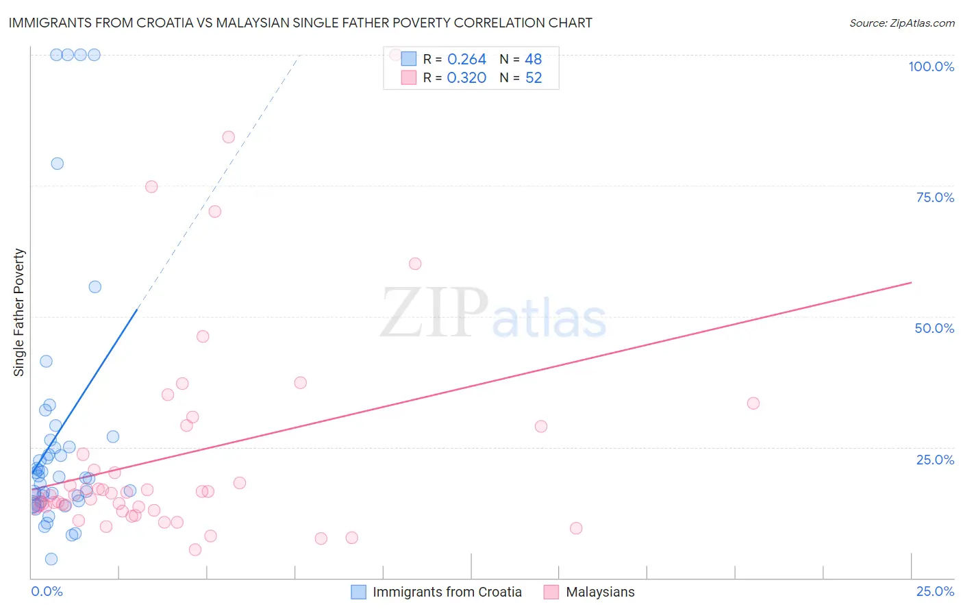Immigrants from Croatia vs Malaysian Single Father Poverty