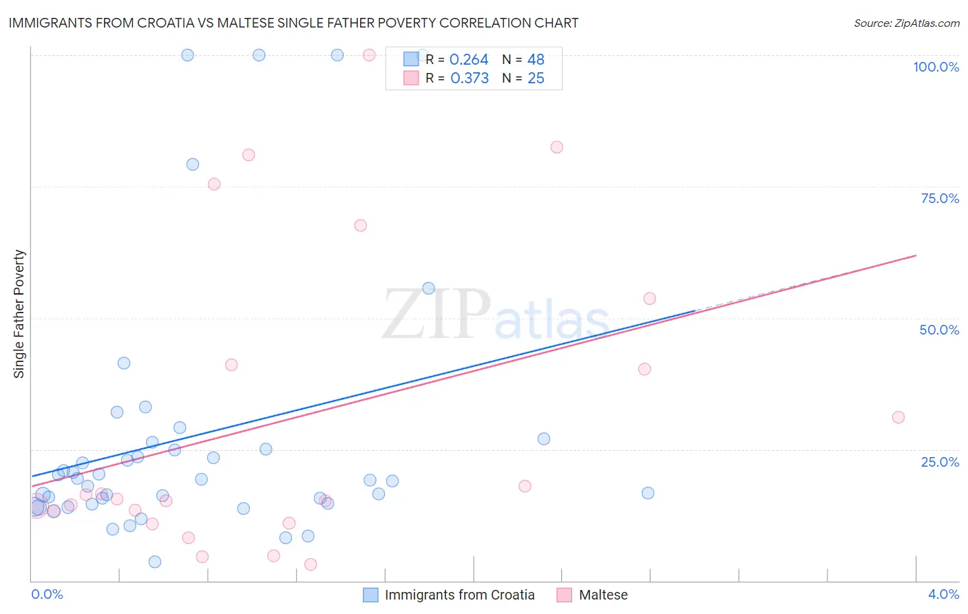 Immigrants from Croatia vs Maltese Single Father Poverty