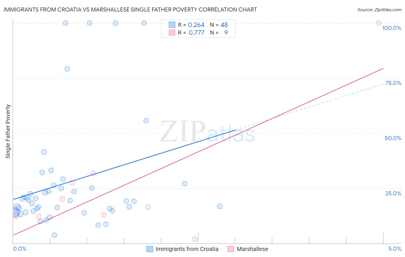 Immigrants from Croatia vs Marshallese Single Father Poverty