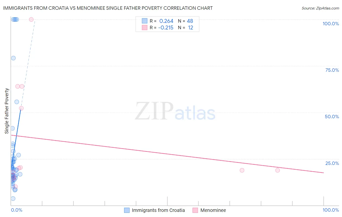 Immigrants from Croatia vs Menominee Single Father Poverty
