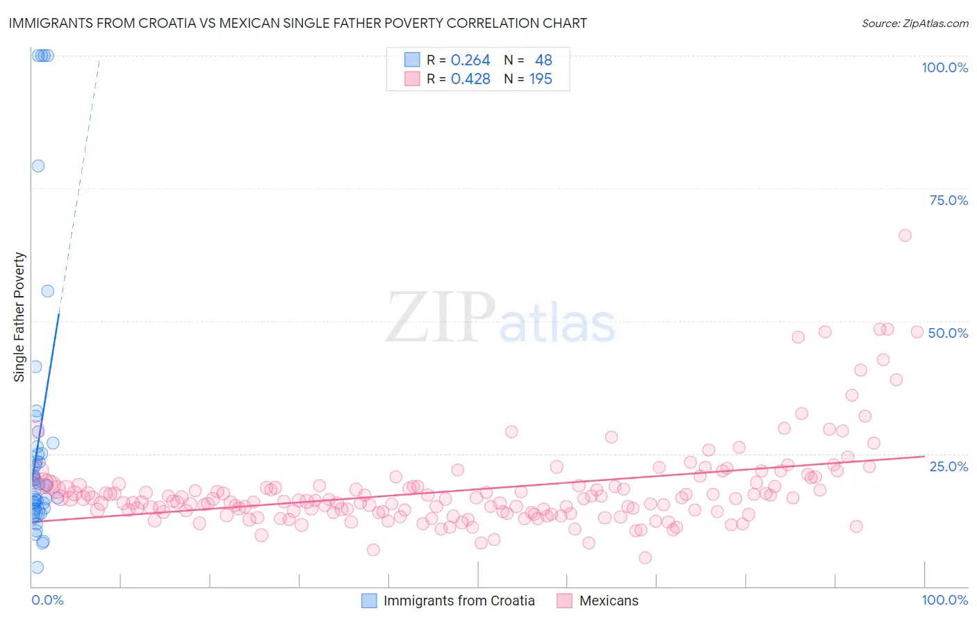 Immigrants from Croatia vs Mexican Single Father Poverty