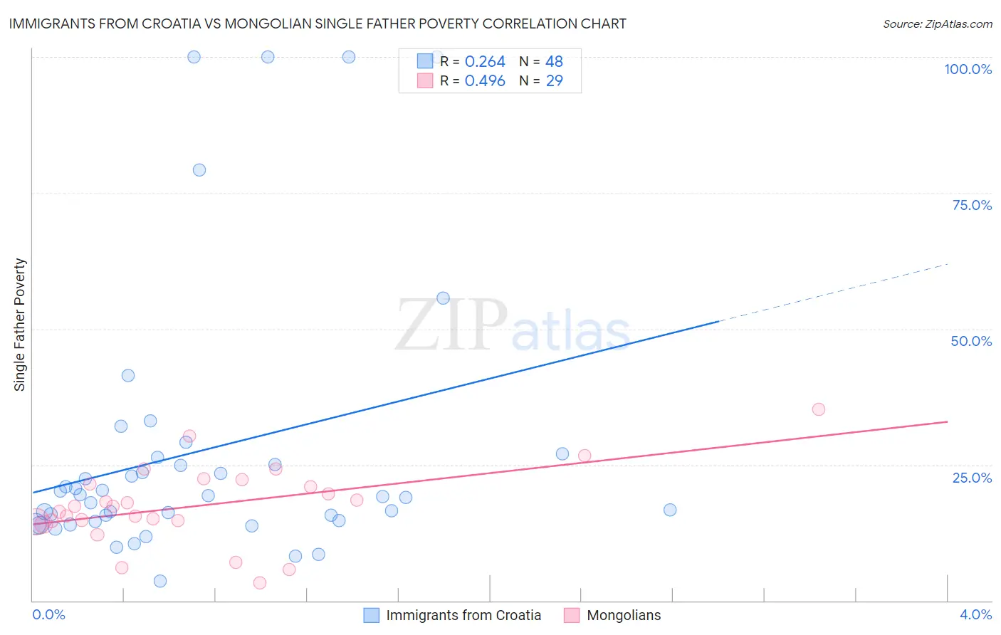 Immigrants from Croatia vs Mongolian Single Father Poverty