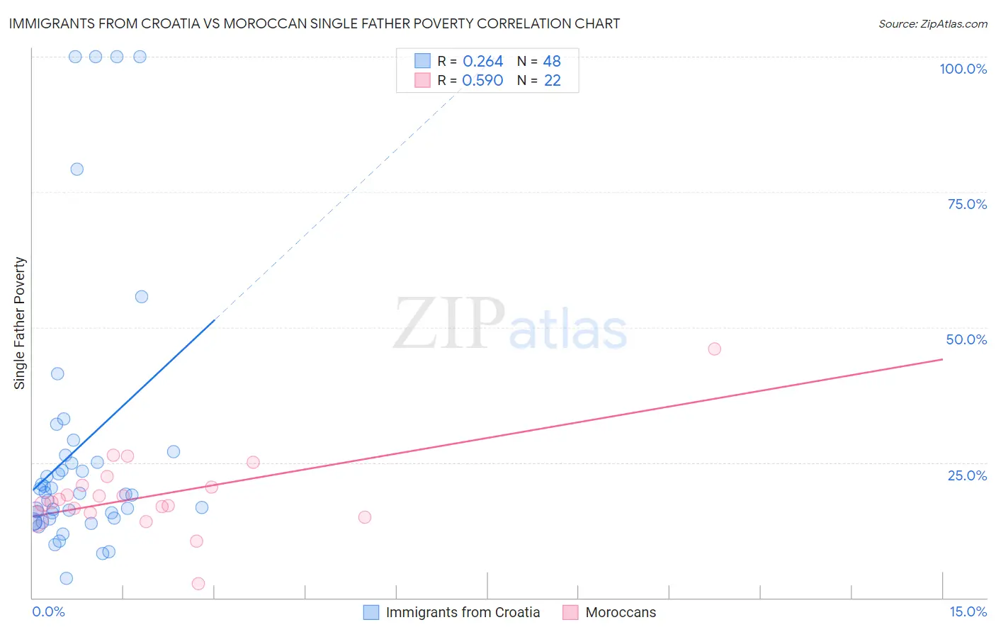 Immigrants from Croatia vs Moroccan Single Father Poverty