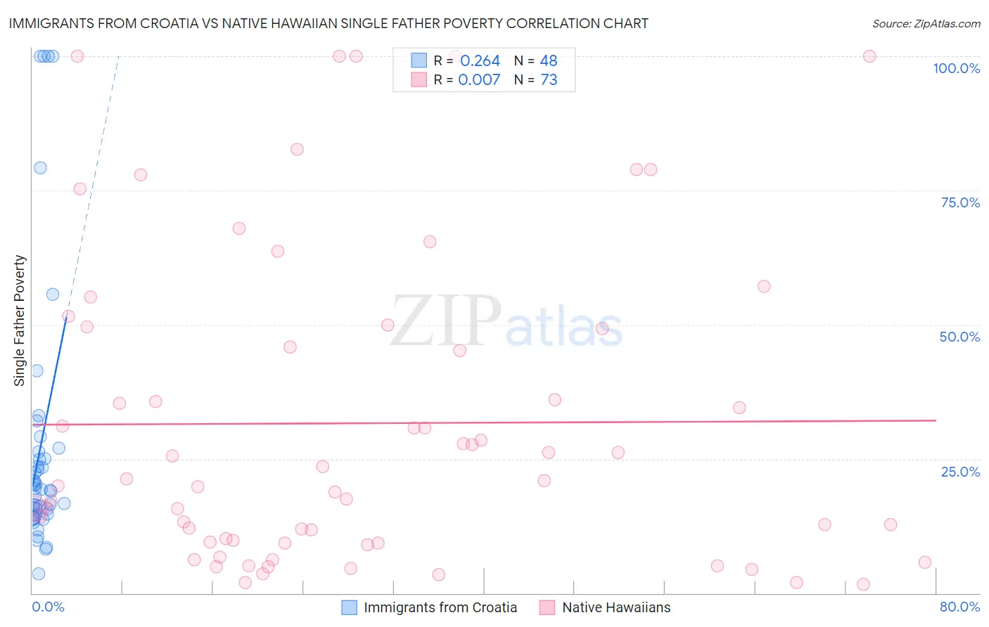 Immigrants from Croatia vs Native Hawaiian Single Father Poverty