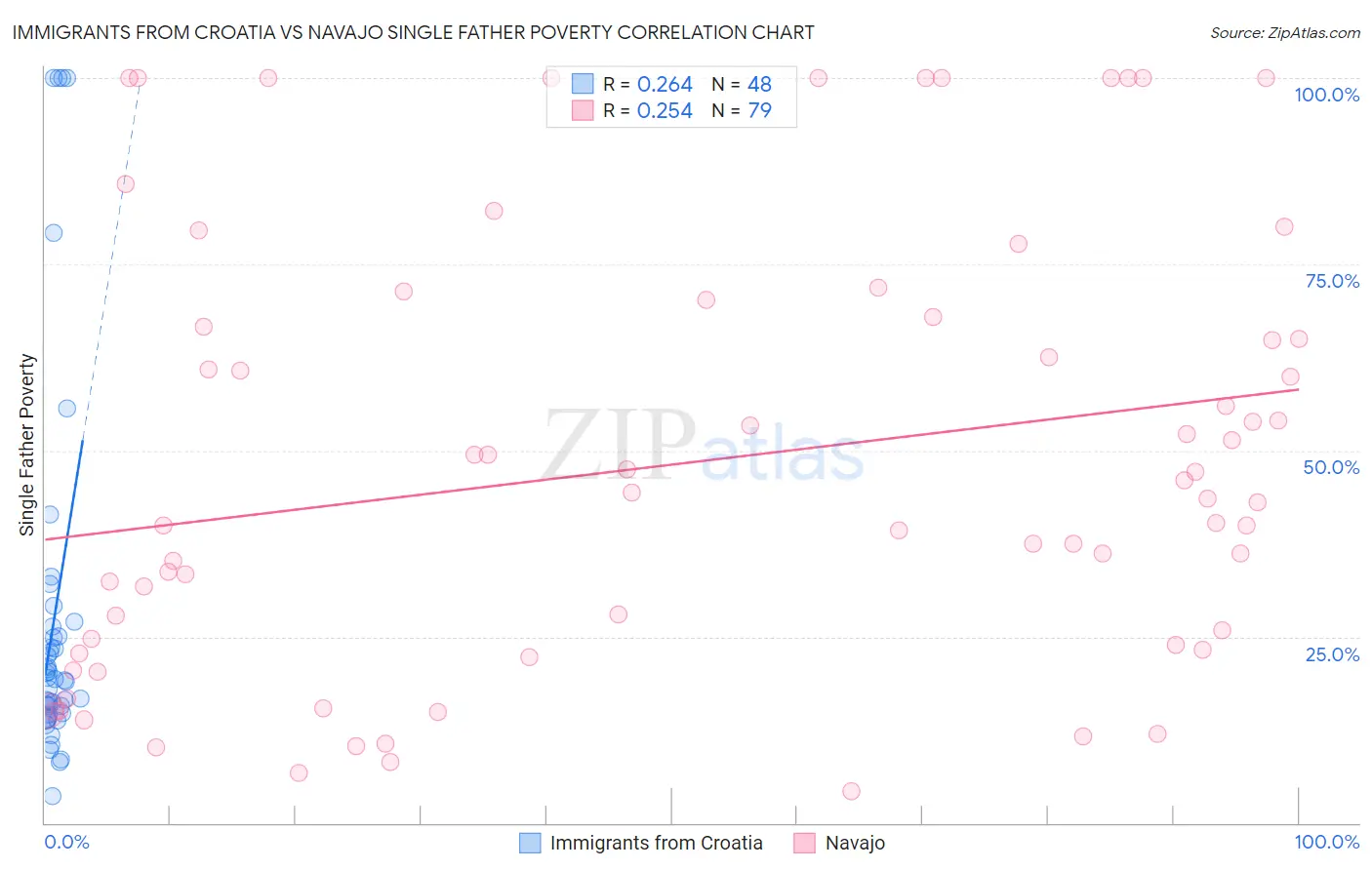 Immigrants from Croatia vs Navajo Single Father Poverty