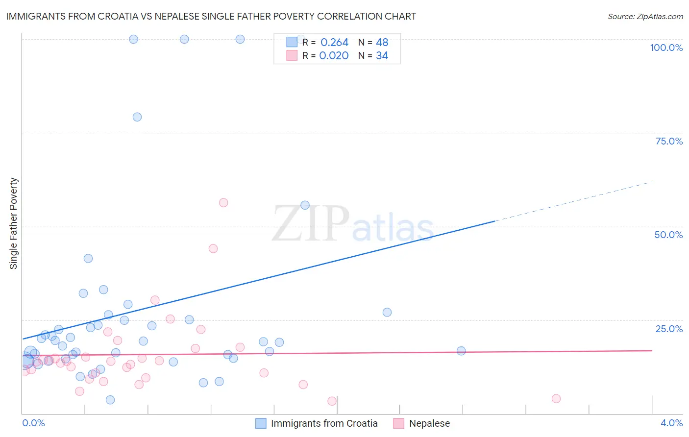 Immigrants from Croatia vs Nepalese Single Father Poverty