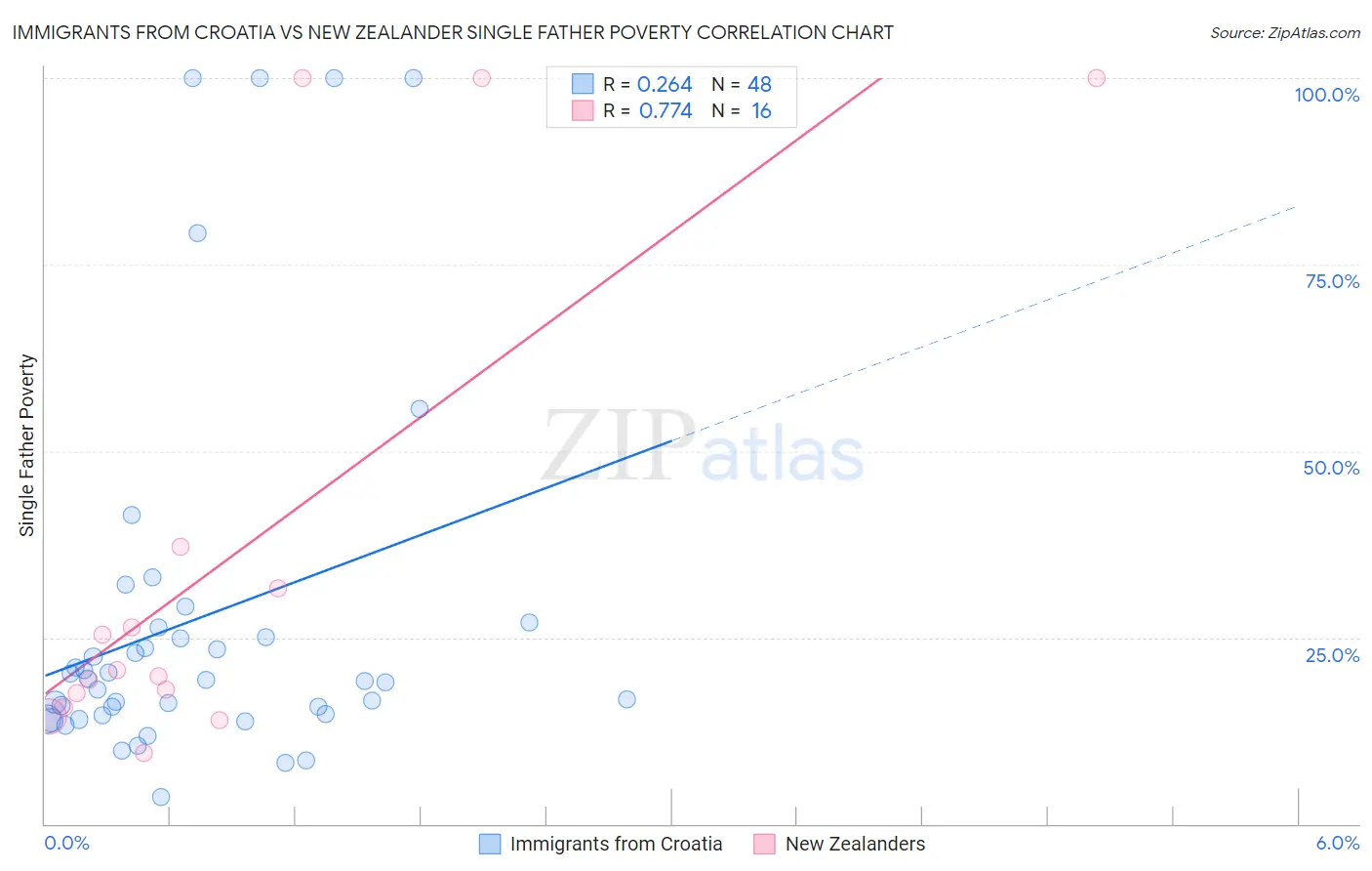 Immigrants from Croatia vs New Zealander Single Father Poverty