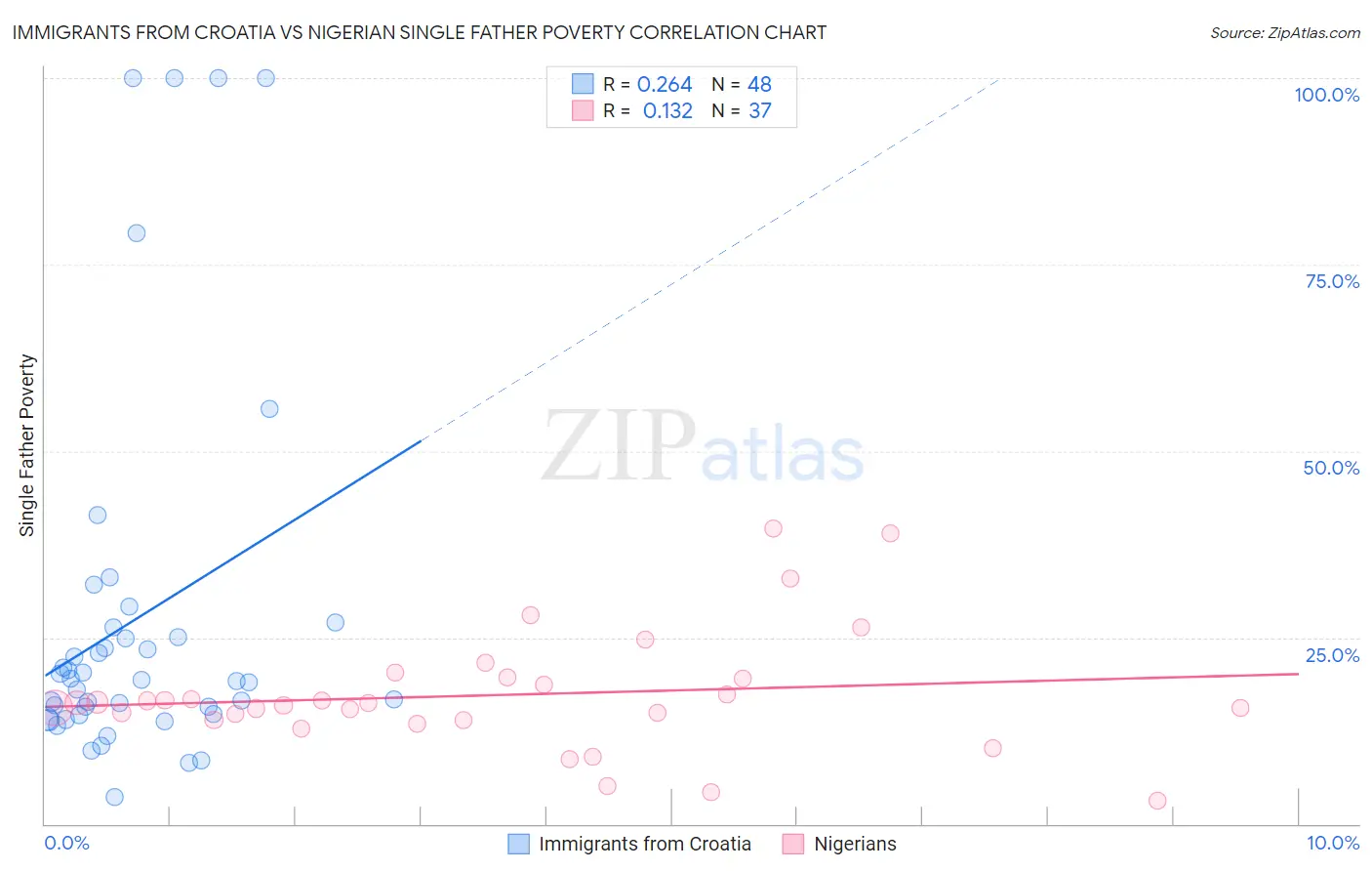 Immigrants from Croatia vs Nigerian Single Father Poverty