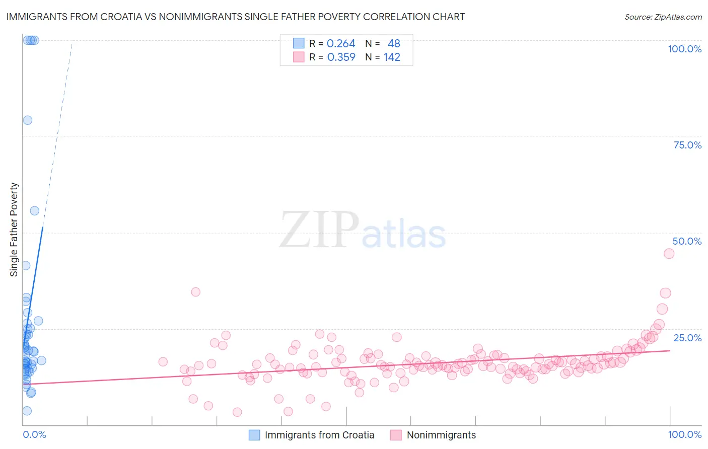 Immigrants from Croatia vs Nonimmigrants Single Father Poverty