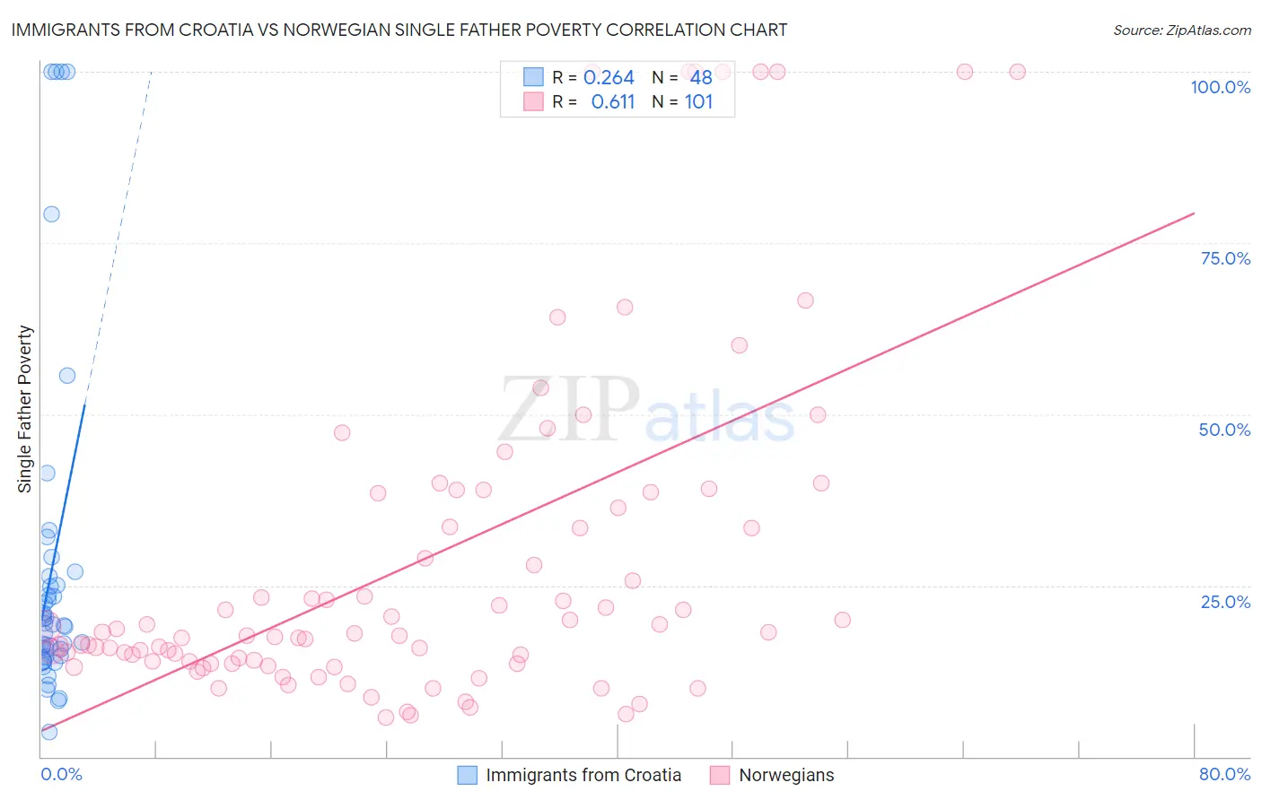 Immigrants from Croatia vs Norwegian Single Father Poverty