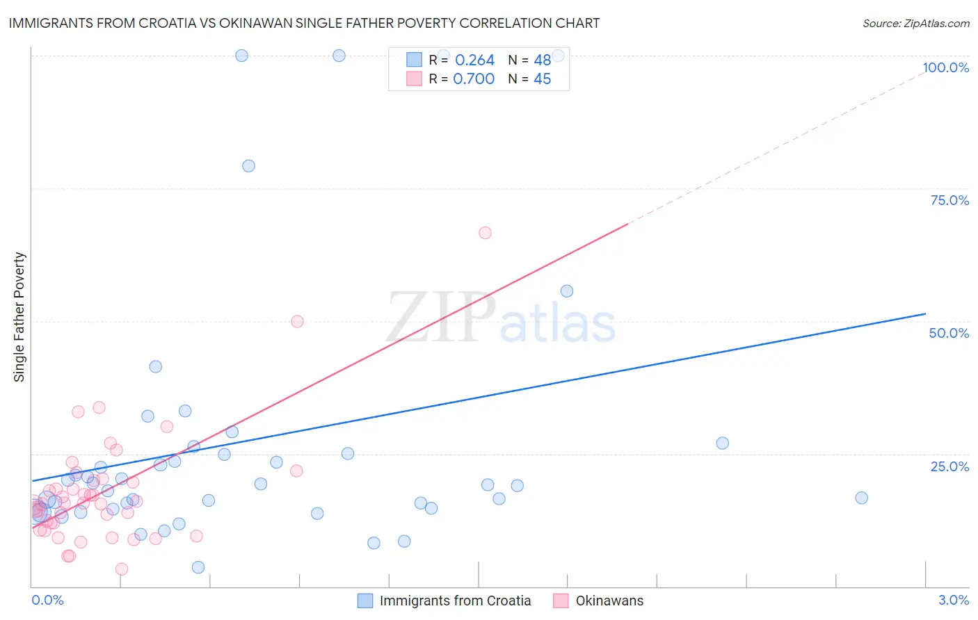 Immigrants from Croatia vs Okinawan Single Father Poverty