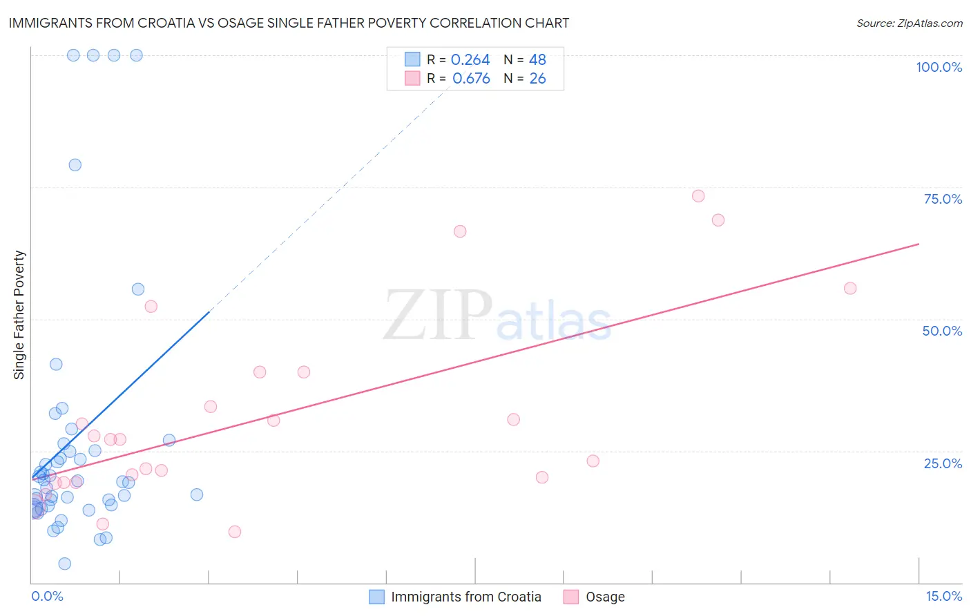 Immigrants from Croatia vs Osage Single Father Poverty