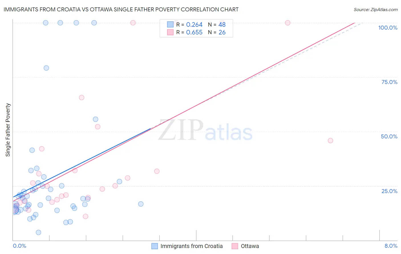 Immigrants from Croatia vs Ottawa Single Father Poverty