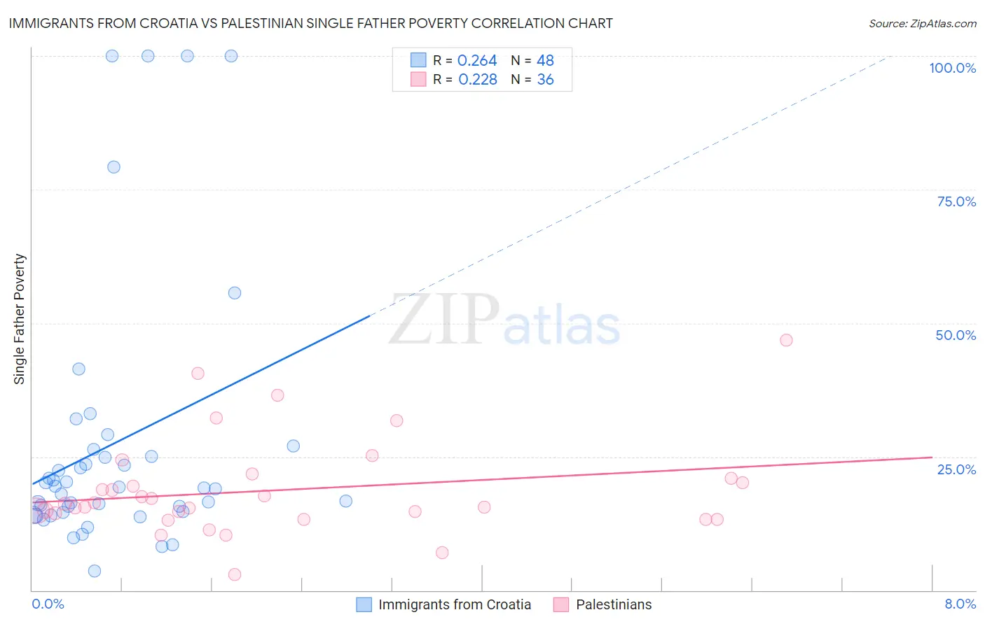 Immigrants from Croatia vs Palestinian Single Father Poverty