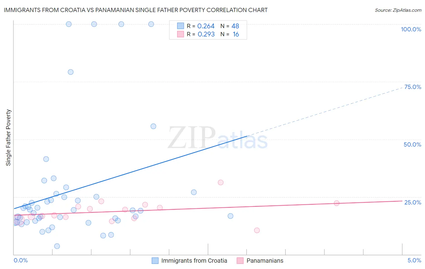 Immigrants from Croatia vs Panamanian Single Father Poverty