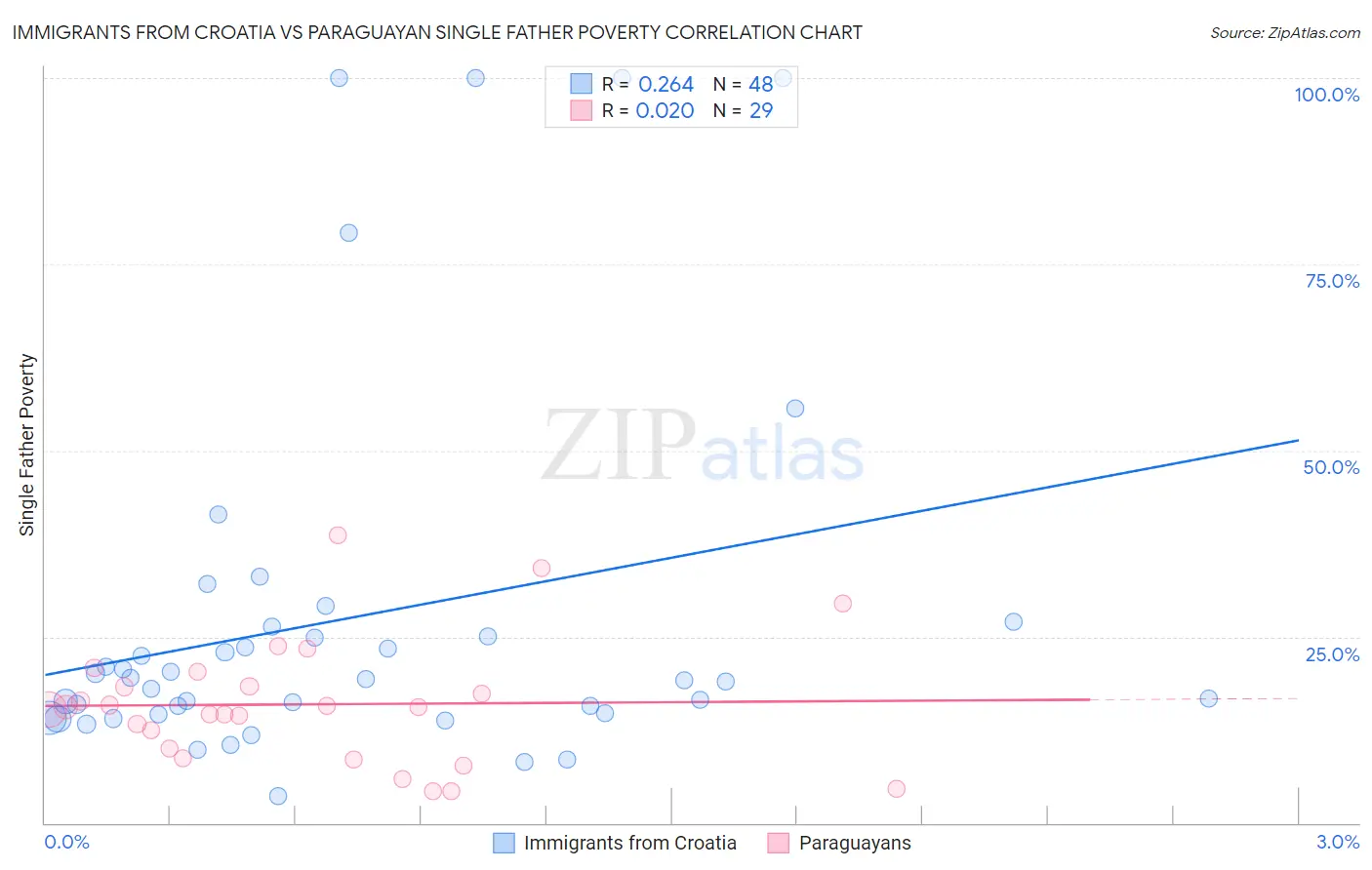 Immigrants from Croatia vs Paraguayan Single Father Poverty